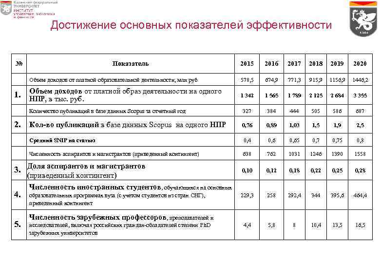 Достижение основных показателей эффективности № Показатель 2015 2016 2017 2018 2019 2020 578, 5