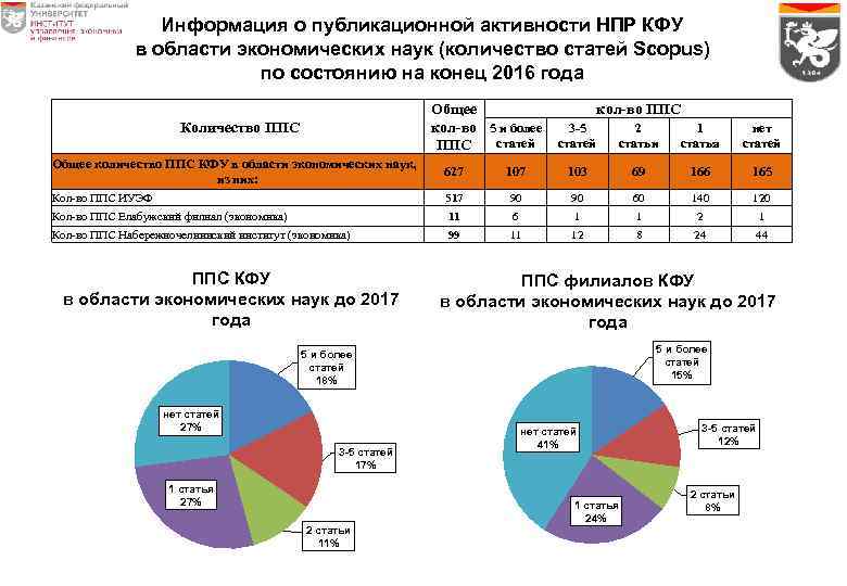 Информация о публикационной активности НПР КФУ в области экономических наук (количество статей Scopus) по