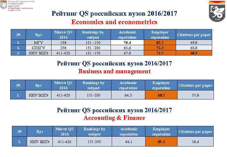 Рейтинг QS российских вузов 2016/2017 Economics and econometrics № Вуз 1. 2. 3. МГУ