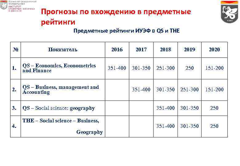 Прогнозы по вхождению в предметные рейтинги Предметные рейтинги ИУЭФ в QS и THE №