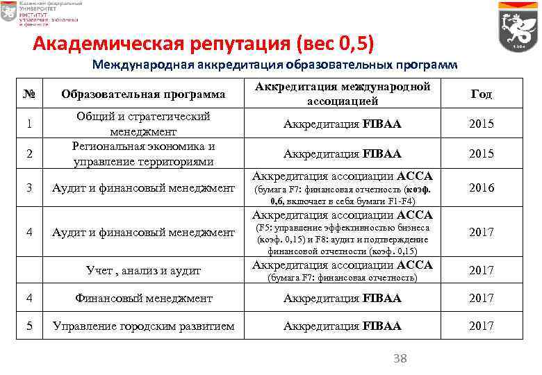 Академическая репутация (вес 0, 5) Международная аккредитация образовательных программ № 1 2 3 Образовательная