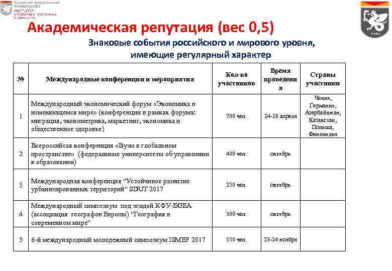Академическая репутация (вес 0, 5) Знаковые события российского и мирового уровня, имеющие регулярный характер