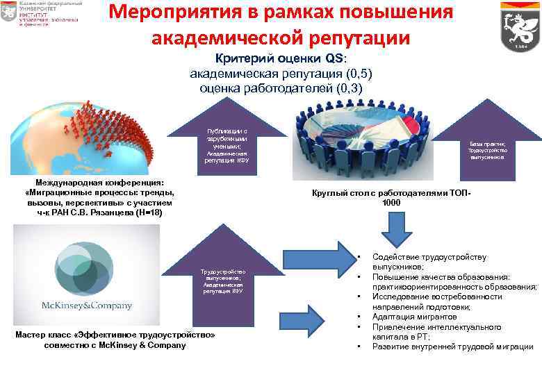 Мероприятия в рамках повышения академической репутации Критерий оценки QS: академическая репутация (0, 5) оценка