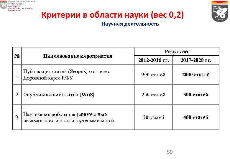 Критерии в области науки (вес 0, 2) Научная деятельность № 1 Наименование мероприятия Публикация