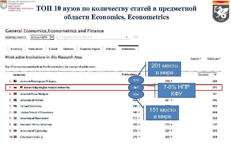 ТОП 10 вузов по количеству статей в предметной области Economics, Econometrics 201 место в