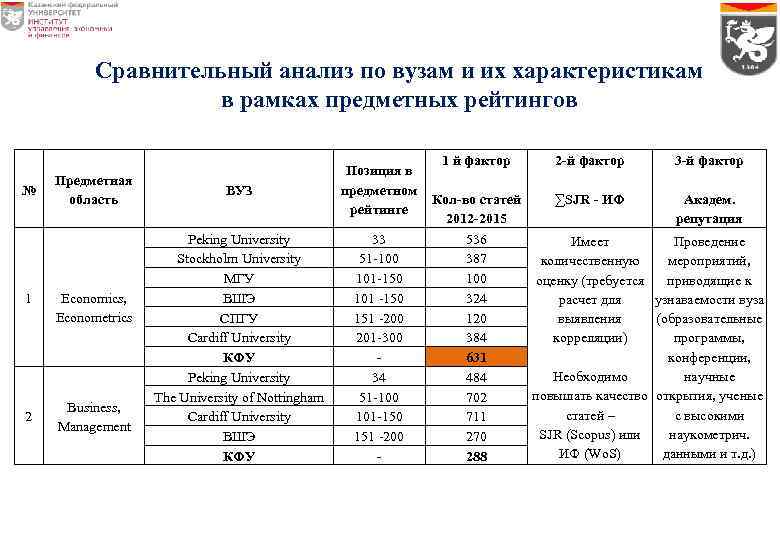 Сравнительный анализ по вузам и их характеристикам в рамках предметных рейтингов № 1 2