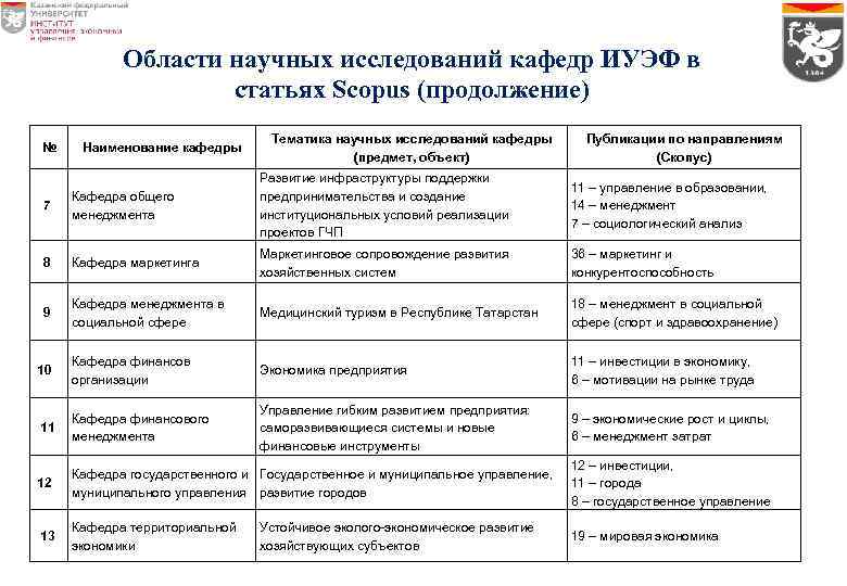 Области научных исследований кафедр ИУЭФ в статьях Scopus (продолжение) № Наименование кафедры Тематика научных