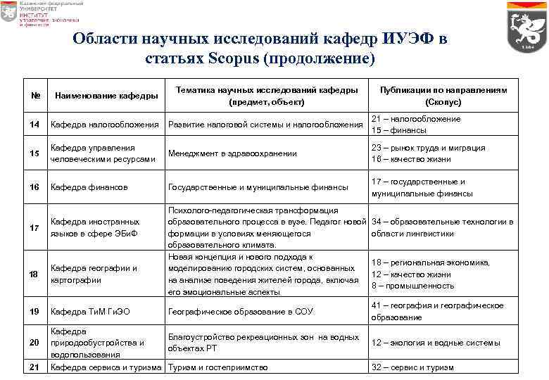 Области научных исследований кафедр ИУЭФ в статьях Scopus (продолжение) Тематика научных исследований кафедры (предмет,