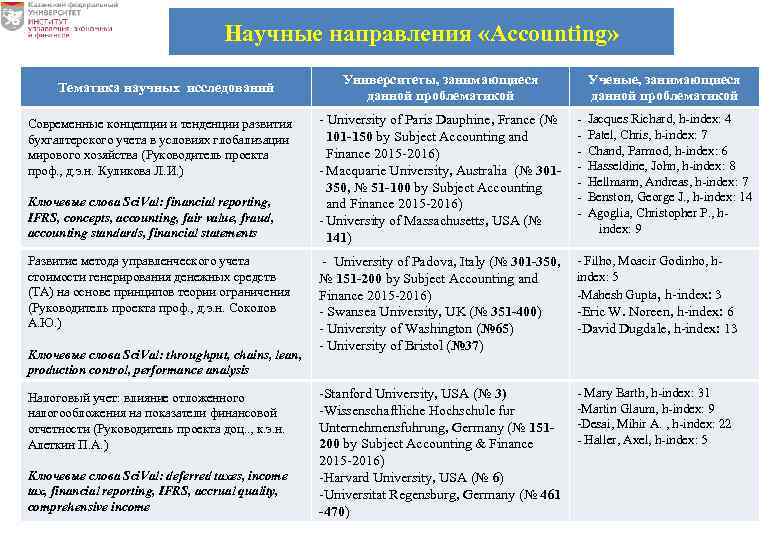 Научные направления «Accounting» Тематика научных исследований Современные концепции и тенденции развития бухгалтерского учета в