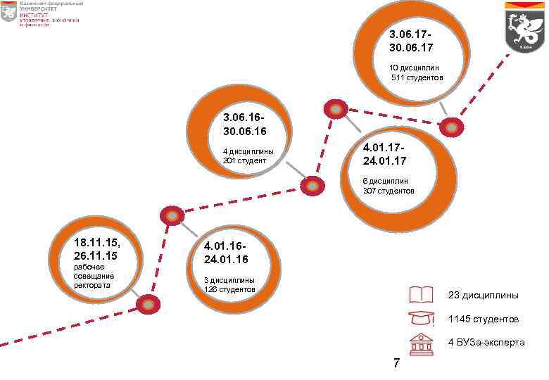 3. 06. 17 - 30. 06. 17 10 дисциплин 511 студентов 3. 06. 16