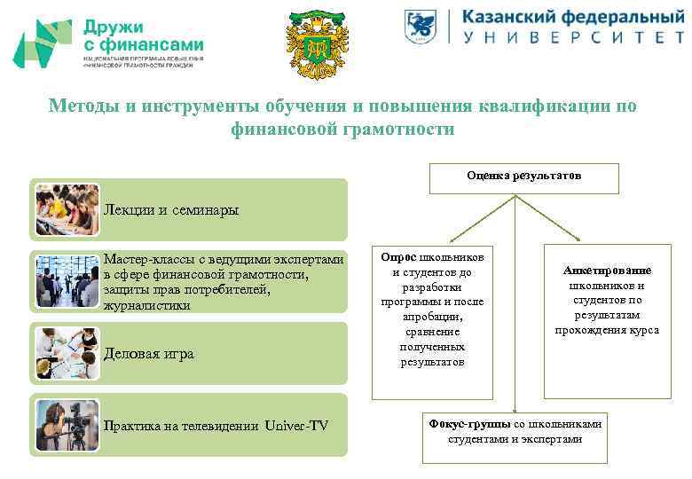 Методы и инструменты обучения и повышения квалификации по финансовой грамотности Оценка результатов Лекции и