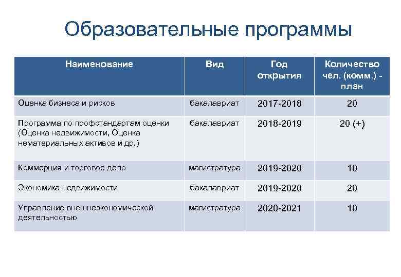 Образовательные программы Наименование Вид Год открытия Количество чел. (комм. ) - план Оценка бизнеса