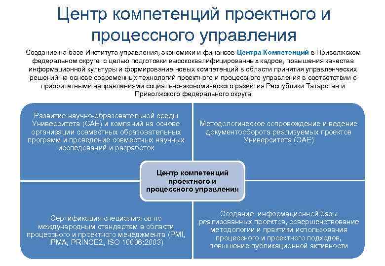 Центр компетенций проектного и процессного управления Создание на базе Института управления, экономики и финансов