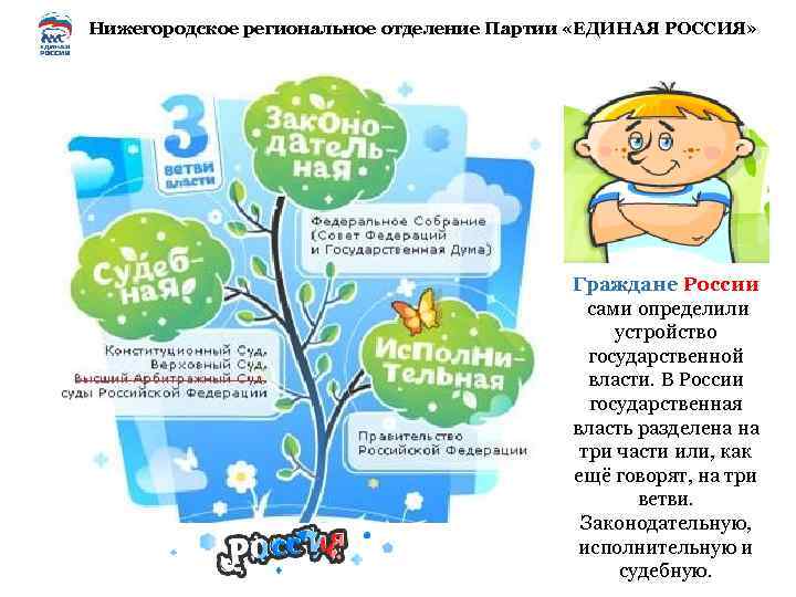 Нижегородское региональное отделение Партии «ЕДИНАЯ РОССИЯ» Граждане России сами определили устройство государственной власти. В
