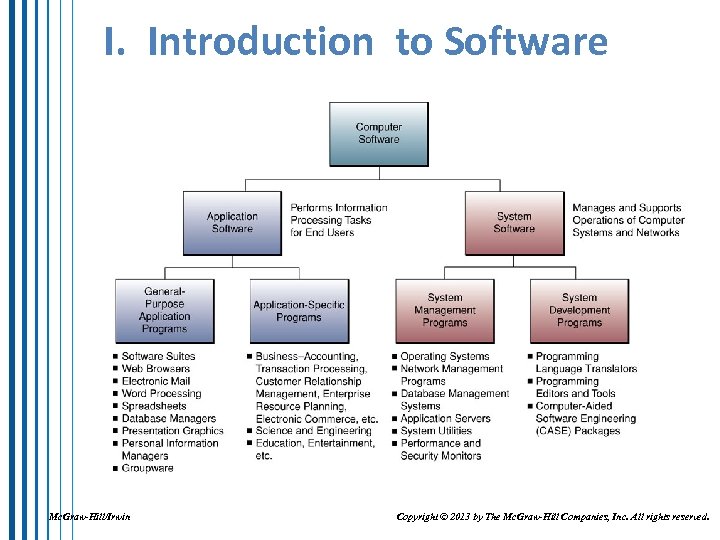 I. Introduction to Software Mc. Graw-Hill/Irwin Copyright © 2013 by The Mc. Graw-Hill Companies,