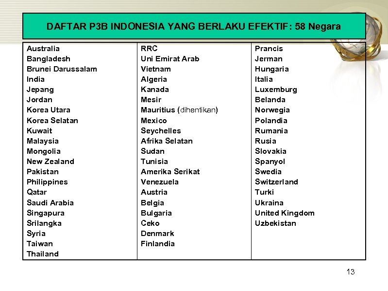 DAFTAR P 3 B INDONESIA YANG BERLAKU EFEKTIF: 58 Negara Australia Bangladesh Brunei Darussalam