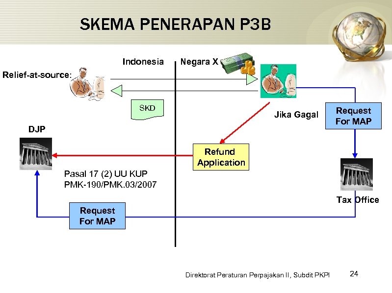 SKEMA PENERAPAN P 3 B Indonesia Negara X Relief-at-source: SKD Jika Gagal DJP Request