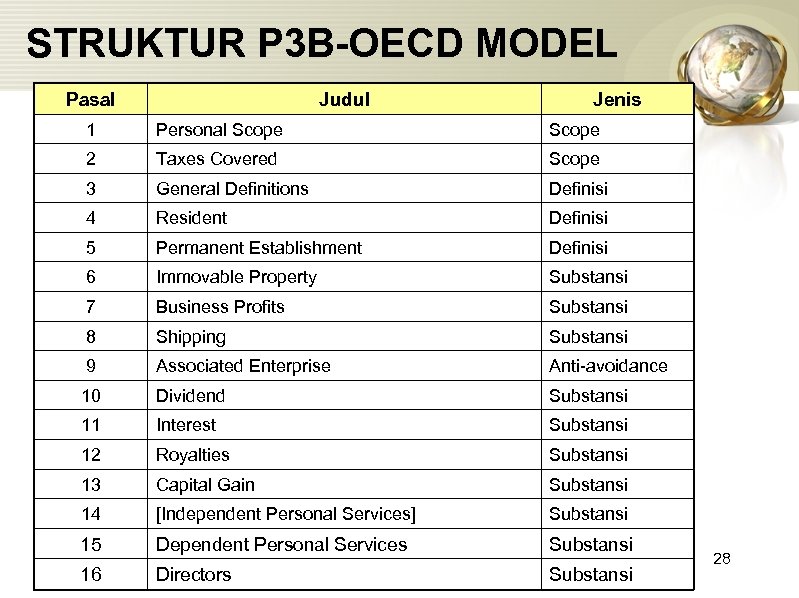 STRUKTUR P 3 B-OECD MODEL Pasal Judul Jenis 1 Personal Scope 2 Taxes Covered