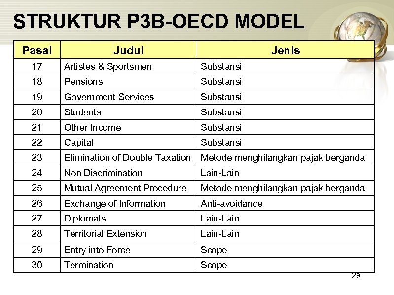 STRUKTUR P 3 B-OECD MODEL Pasal Judul Jenis 17 Artistes & Sportsmen Substansi 18