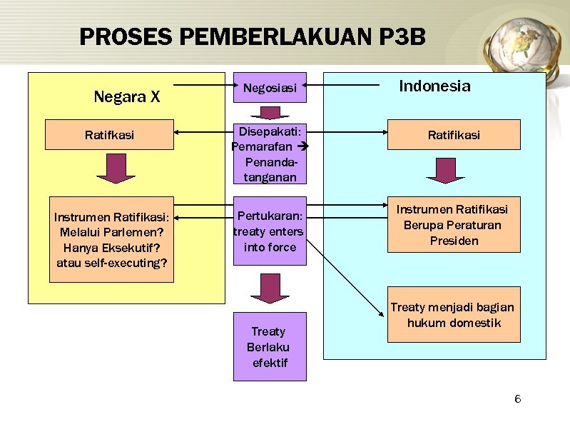 PROSES PEMBERLAKUAN P 3 B Negara X Negosiasi Indonesia Ratifkasi Disepakati: Pemarafan Penandatanganan Ratifikasi