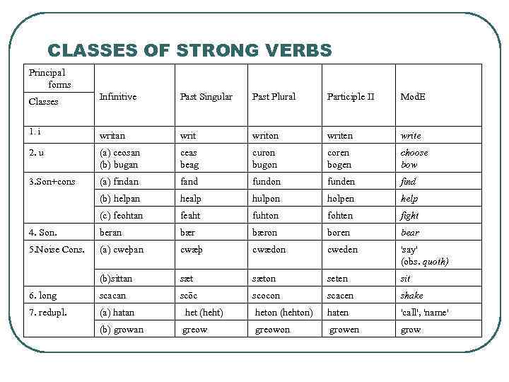 CLASSES OF STRONG VERBS Principal forms Infinitive Past Singular Past Plural Participle II Mod.