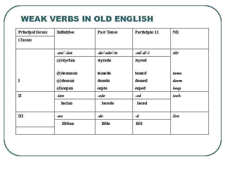 Old English Conjugation