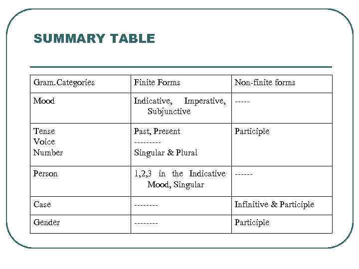 SUMMARY TABLE Gram. Categories Finite Forms Mood Indicative, Imperative, ----Subjunctive Tense Past, Present Voice