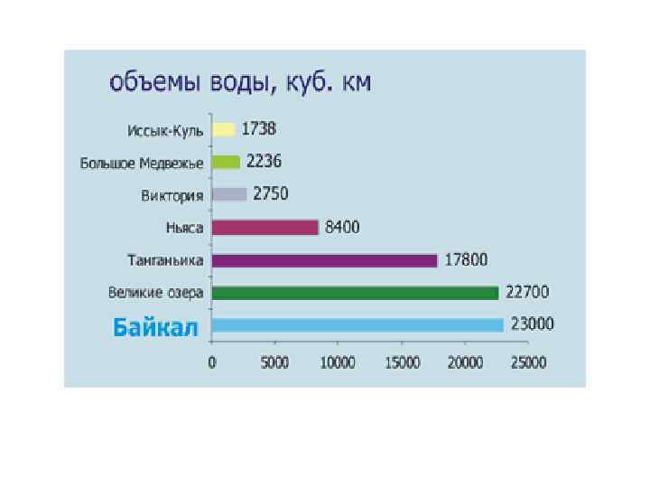 Объем озера байкал в кубических километрах. Объем озера Байкал в м3. Объем воды в озере Байкал объем пакета кефира объем. Объём воды в 1 см от общей площади зеркала Байкала. Объем озера Байкал v 23000 км 3 допустим нам удалось растворить.