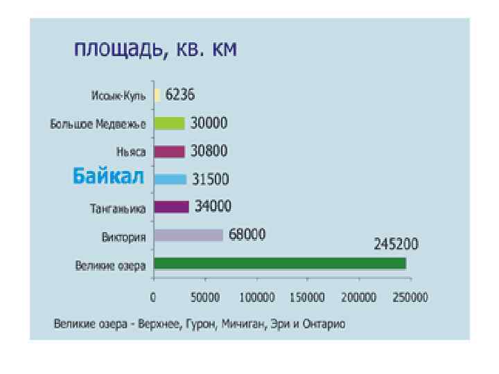 Процент воды в байкале. Байкал статистика. Диаграмма загрязнения Байкала. Статистика загрязнения Байкала. Экологическое состояние озера Байкал.