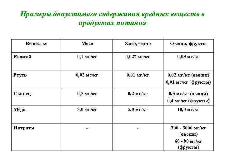 Примеры допустимого содержания вредных веществ в продуктах питания Вещество Мясо Хлеб, зерно Овощи, фрукты