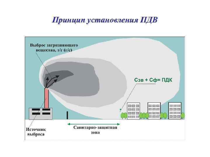 Инвентаризация источников выбросов и проект пдв