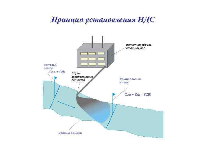 Принцип установления НДС 