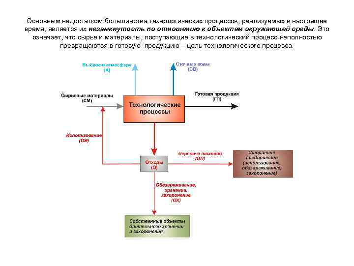 Основным недостатком большинства технологических процессов, реализуемых в настоящее время, является их незамкнутость по отношению