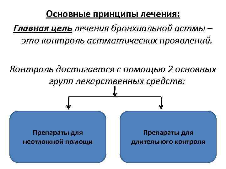 Основные принципы лечения: Главная цель лечения бронхиальной астмы – это контроль астматических проявлений. Контроль