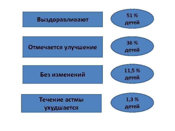 Выздоравливают 51 % детей Отмечается улучшение 36 % детей Без изменений 11, 5 %