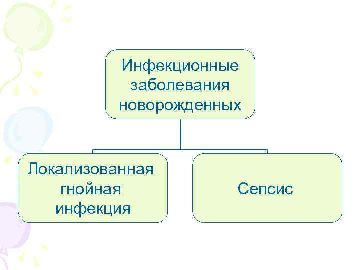 Инфекционные заболевания новорожденных Локализованная гнойная инфекция Сепсис 