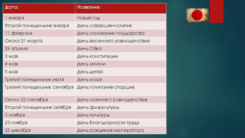 Дата: Название: 1 января Новый год Второй понедельник января День совершеннолетия 11 февраля День