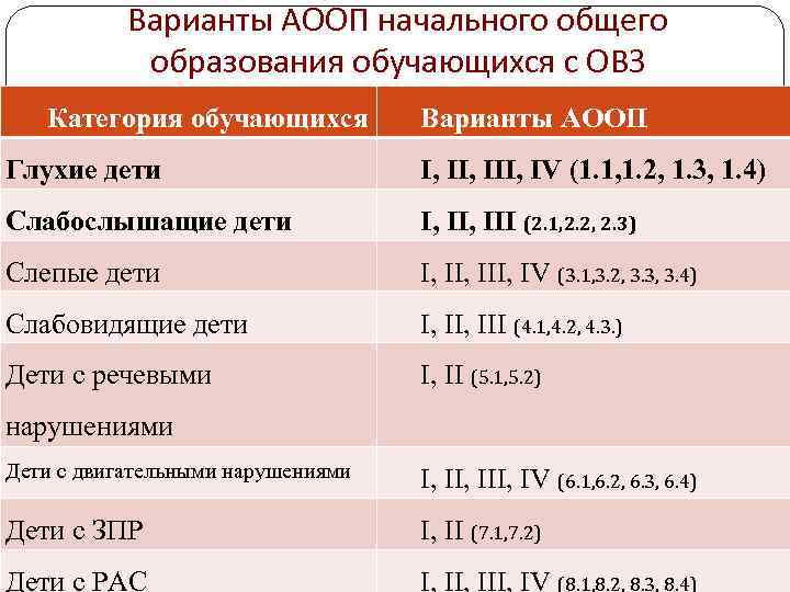 Варианты АООП начального общего образования обучающихся с ОВЗ Категория обучающихся Варианты АООП Глухие дети