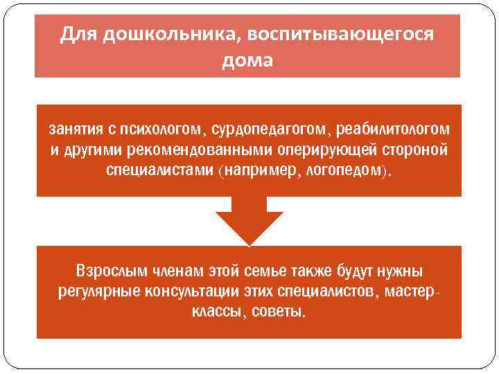 Для дошкольника, воспитывающегося дома занятия с психологом, сурдопедагогом, реабилитологом и другими рекомендованными оперирующей стороной