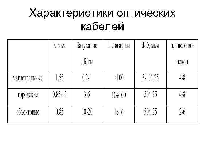 Характеристики оптических кабелей 