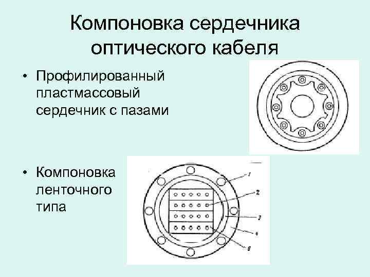 Компоновка сердечника оптического кабеля • Профилированный пластмассовый сердечник с пазами • Компоновка ленточного типа
