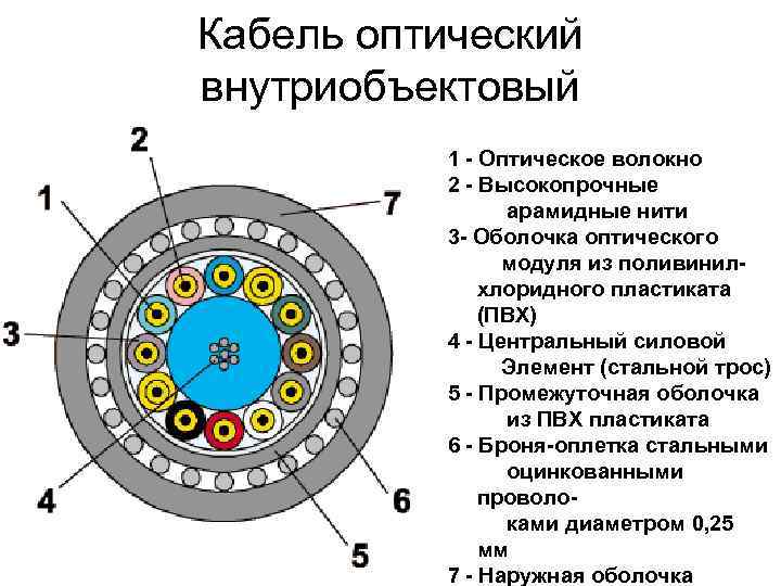 Кабель оптический внутриобъектовый 1 - Оптическое волокно 2 - Высокопрочные арамидные нити 3 -