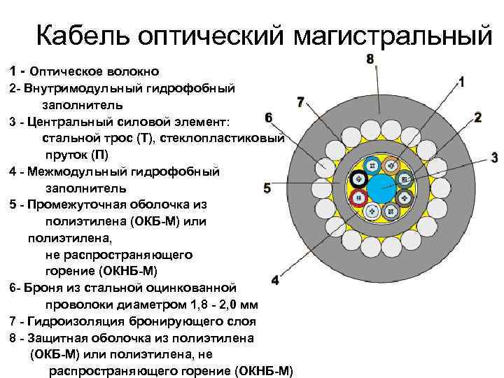 Конструкция оптического волокна