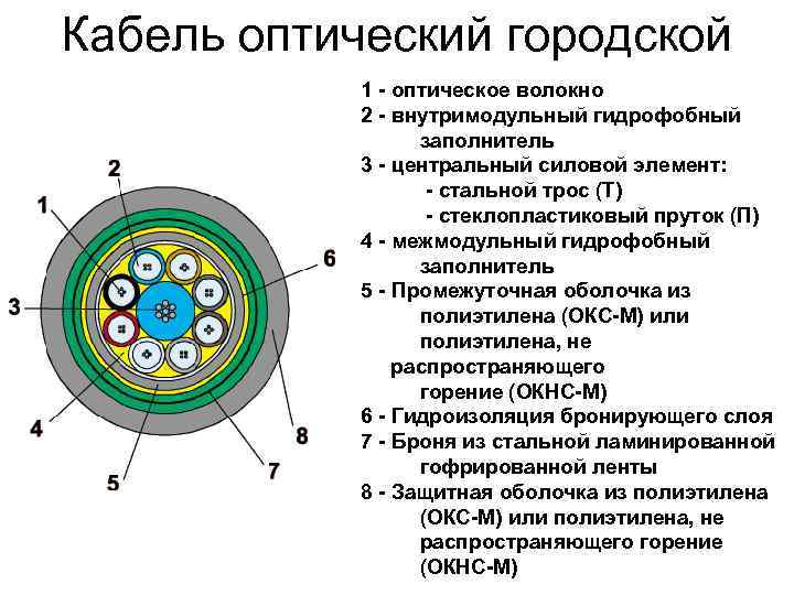 Волоконно оптический кабель 2 волокна. Оптоволоконный кабель Центральный силовой элемент. Гидрофобный кабель. Гидрофобный заполнитель для кабеля. Волоконно-оптический кабель схема.