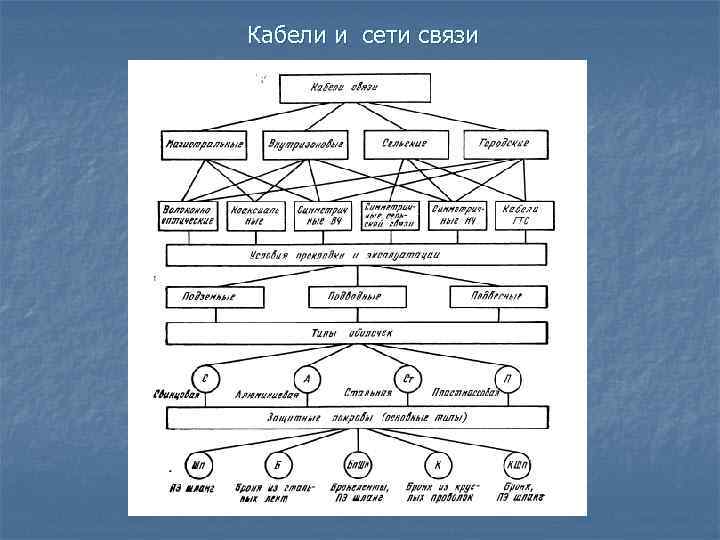 Кабели и сети связи 
