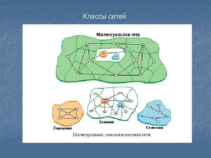 Классы сетей 