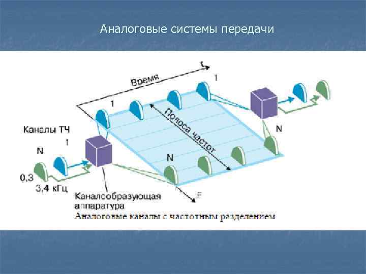 Аналоговые системы передачи 