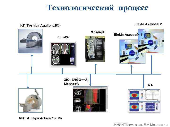 Технологический процесс Elekta Axesse® 2 KT (Toshiba Aquilon. LB®) Mosaiq® Focal® Xi. O, ERGO++®,