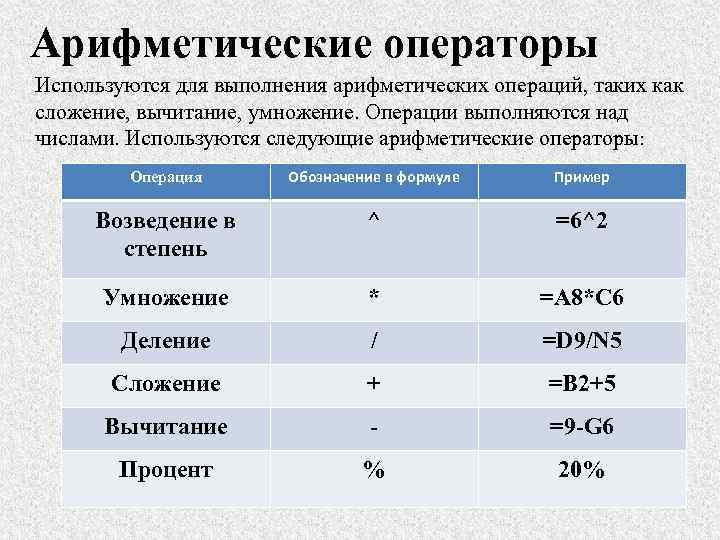 Арифметические операторы Используются для выполнения арифметических операций, таких как сложение, вычитание, умножение. Операции выполняются