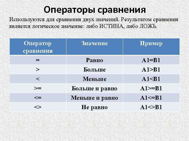 Операторы сравнения Используются для сравнения двух значений. Результатом сравнения является логическое значение: либо ИСТИНА,